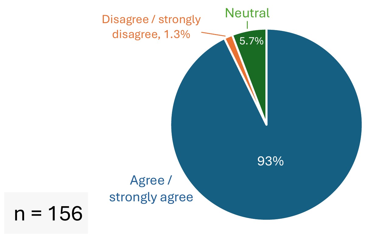 Survery Results - Is Science Under Attach - Graph 1 Survery Results - Is Science Under Attach - Graph 1