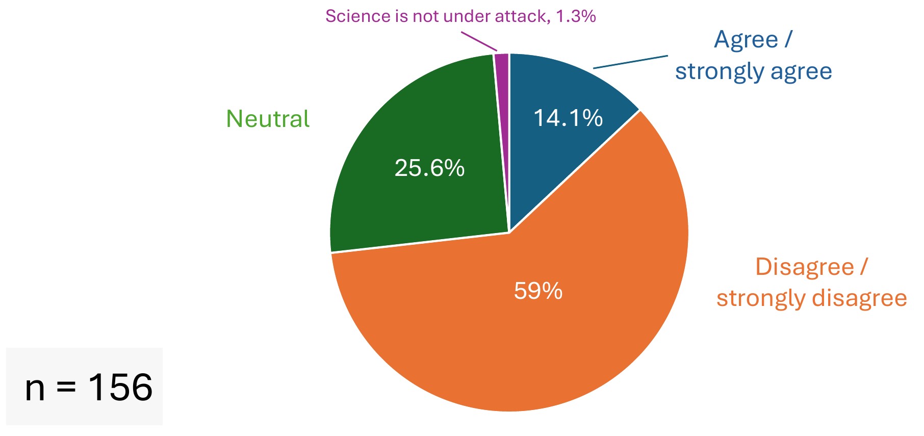 Survery Results - Is Science Under Attach - Graph 2 Survery Results - Is Science Under Attach - Graph 2