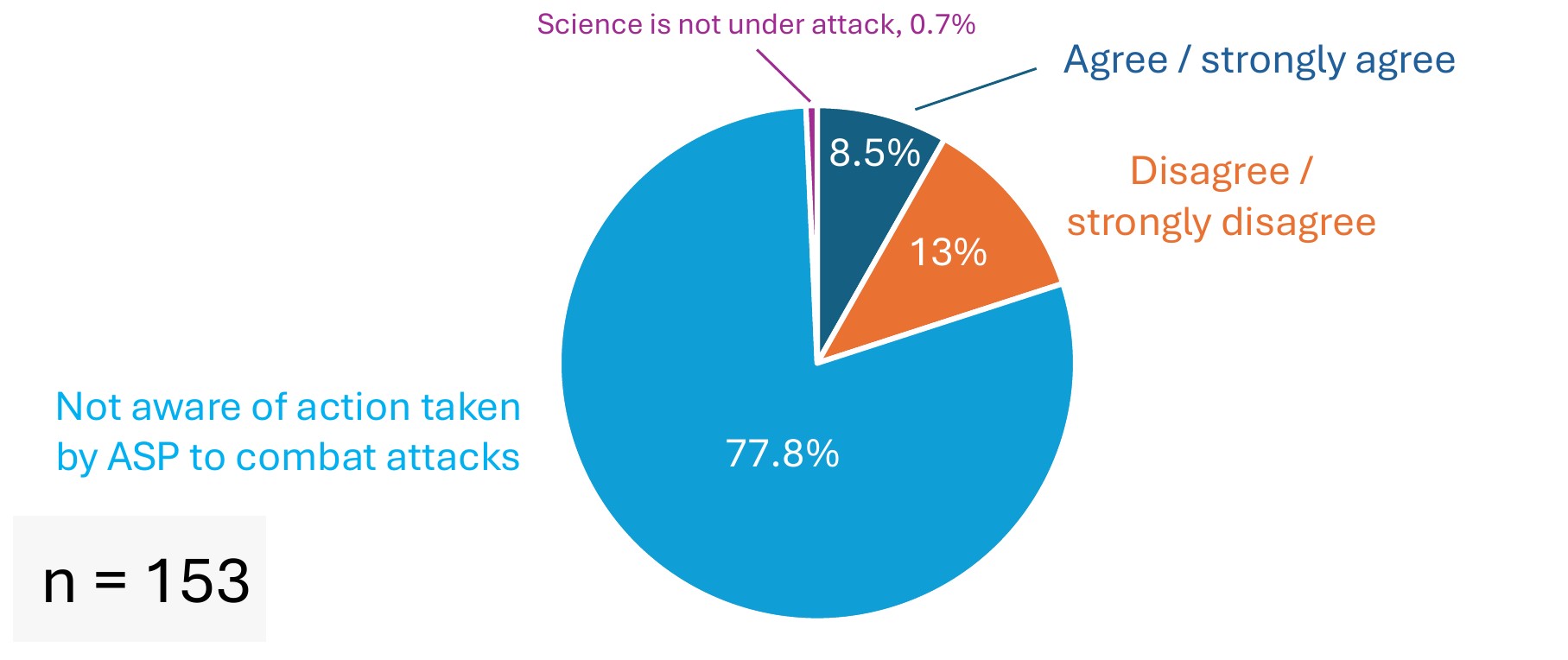 Survery Results - Is Science Under Attach - Graph 3 Survery Results - Is Science Under Attach - Graph 3