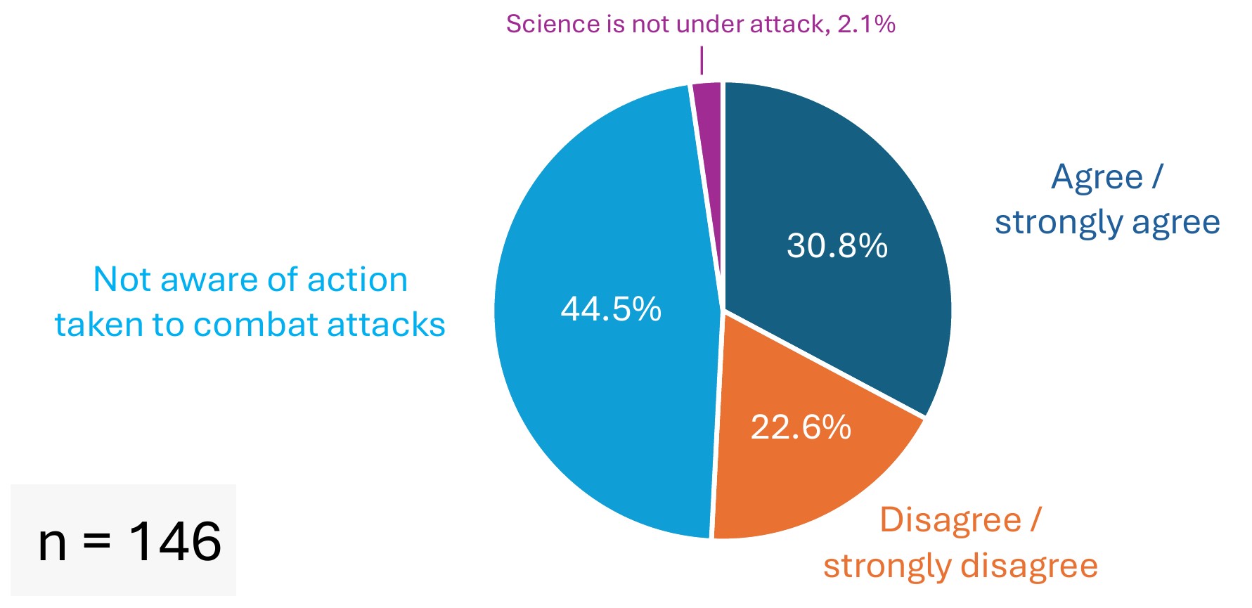 Survery Results - Is Science Under Attach - Graph 4 Survery Results - Is Science Under Attach - Graph 4