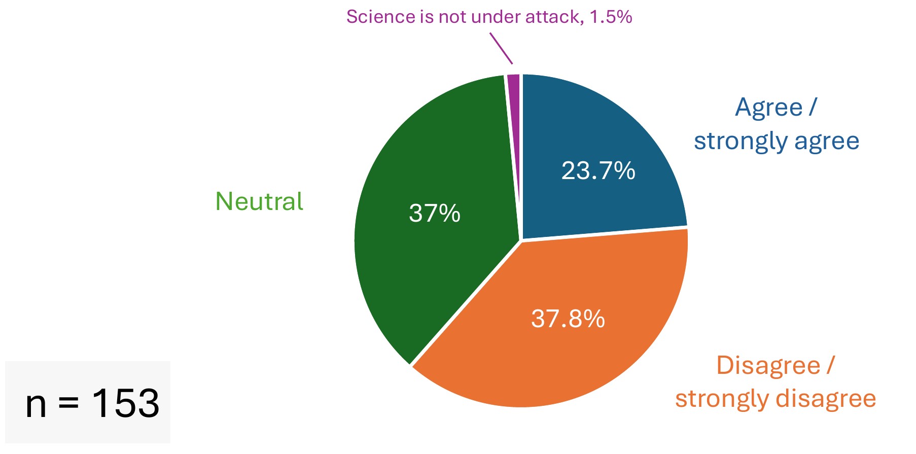 Survery Results - Is Science Under Attach - Graph 5 Survery Results - Is Science Under Attach - Graph 5