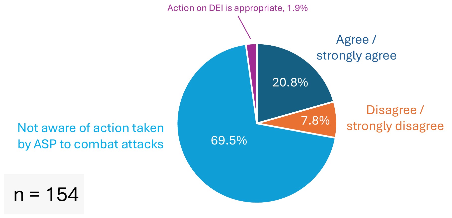 Survery Results - Is Science Under Attach - Graph 6 Survery Results - Is Science Under Attach - Graph 6