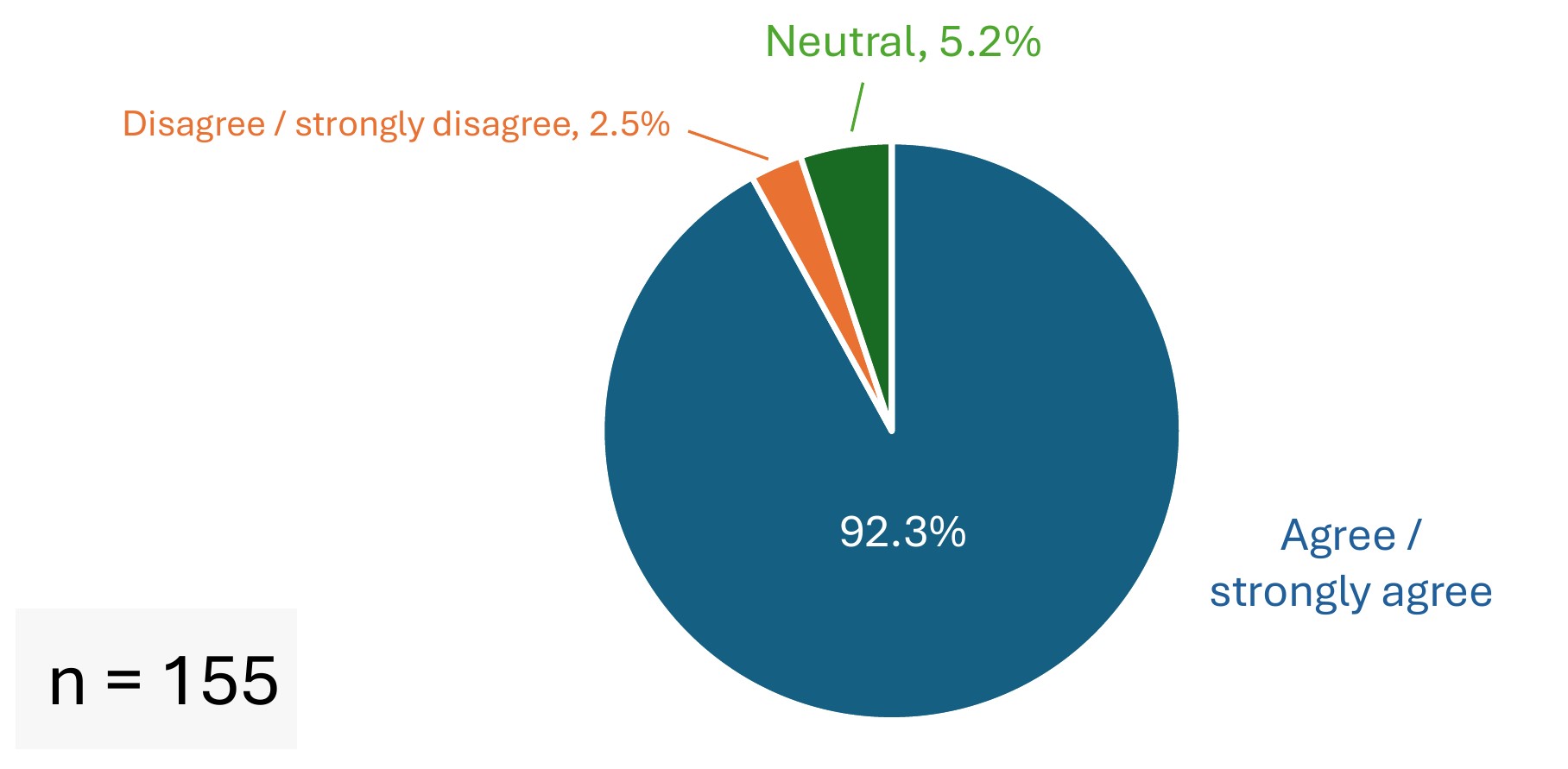 Survery Results - Is Science Under Attach - Graph 7 Survery Results - Is Science Under Attach - Graph 7