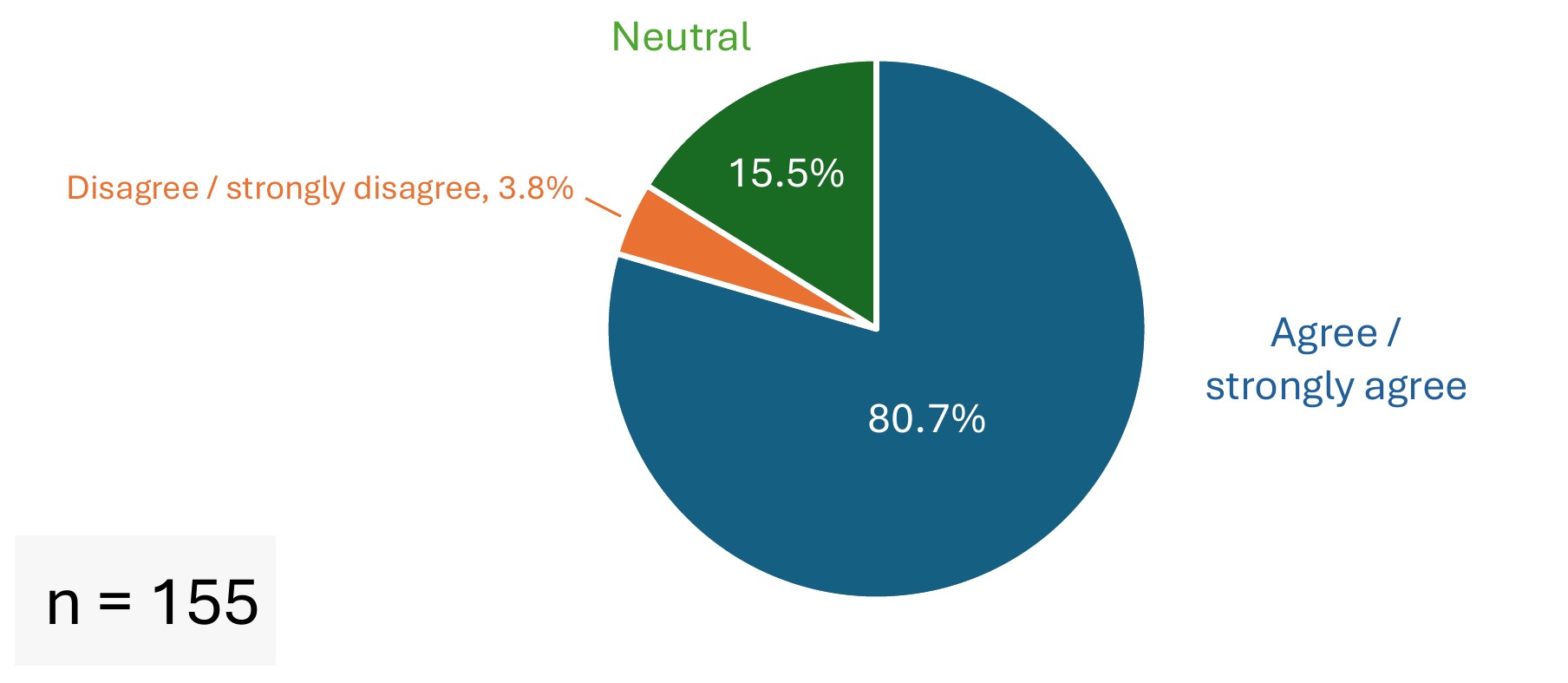 Survery Results - Is Science Under Attach - Graph 8 Survery Results - Is Science Under Attach - Graph 8