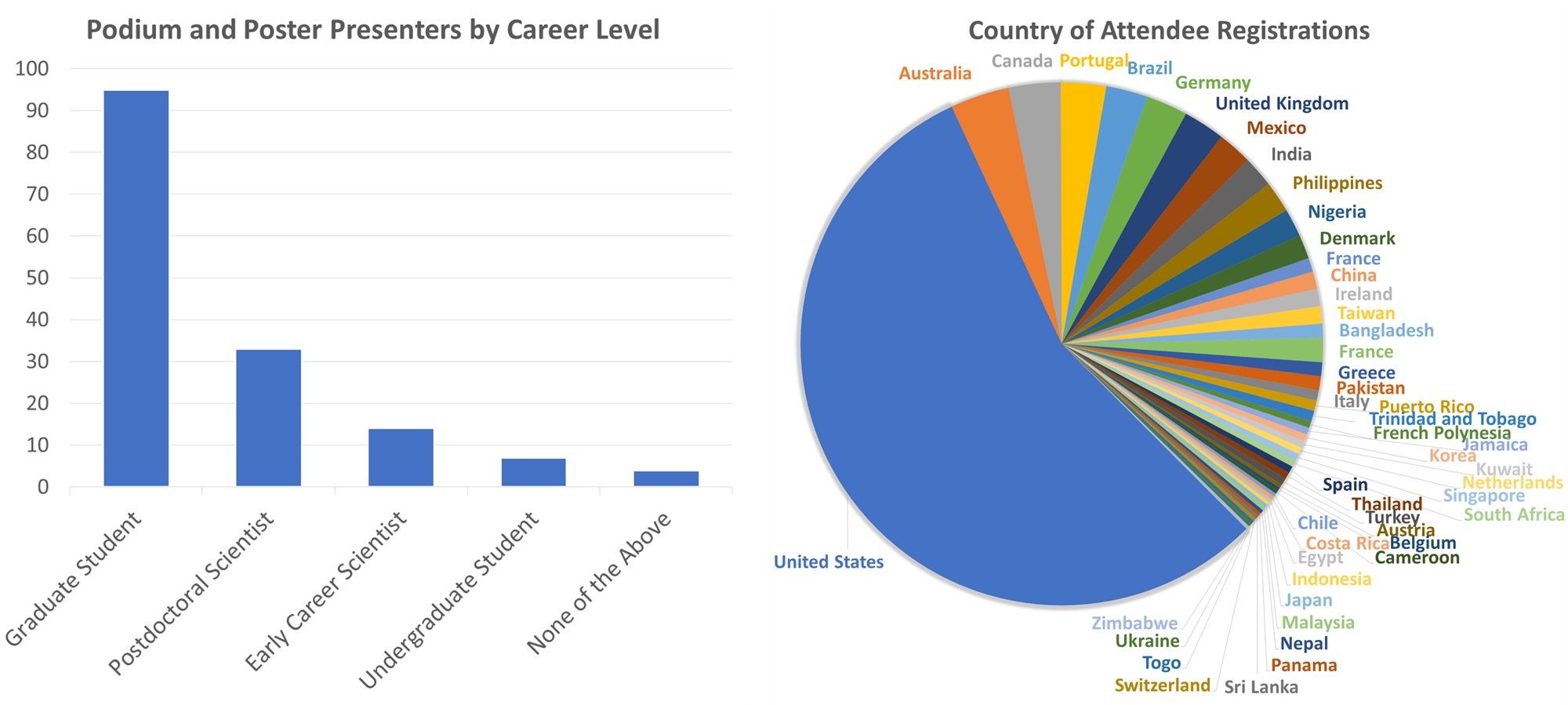 Demographics of the conference. Bar chart shows career level of the podium and poster presenters. Pie chart shows the country of all attendees’ registrations. All data were self-reported by participants.